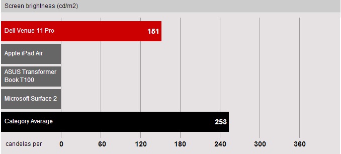 بررسی تخصصی تبلت Dell Venue 11 Pro 15 display-benchmark-dell-venue-11-pro